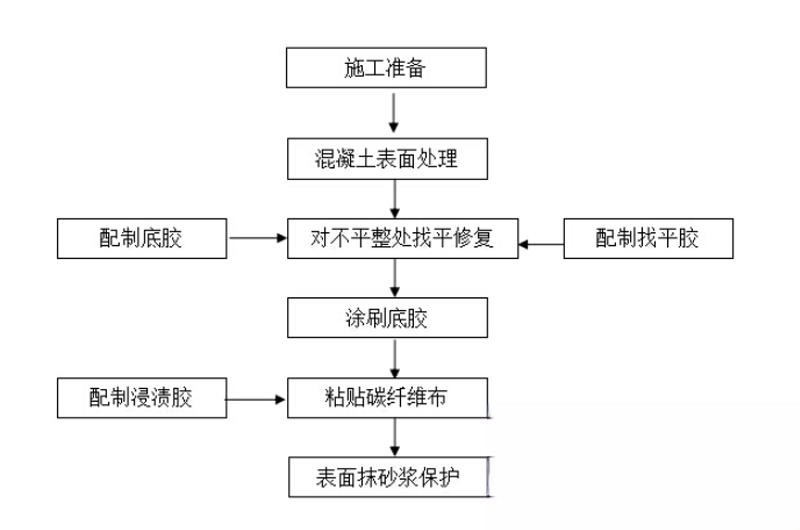 睢阳碳纤维加固的优势以及使用方法